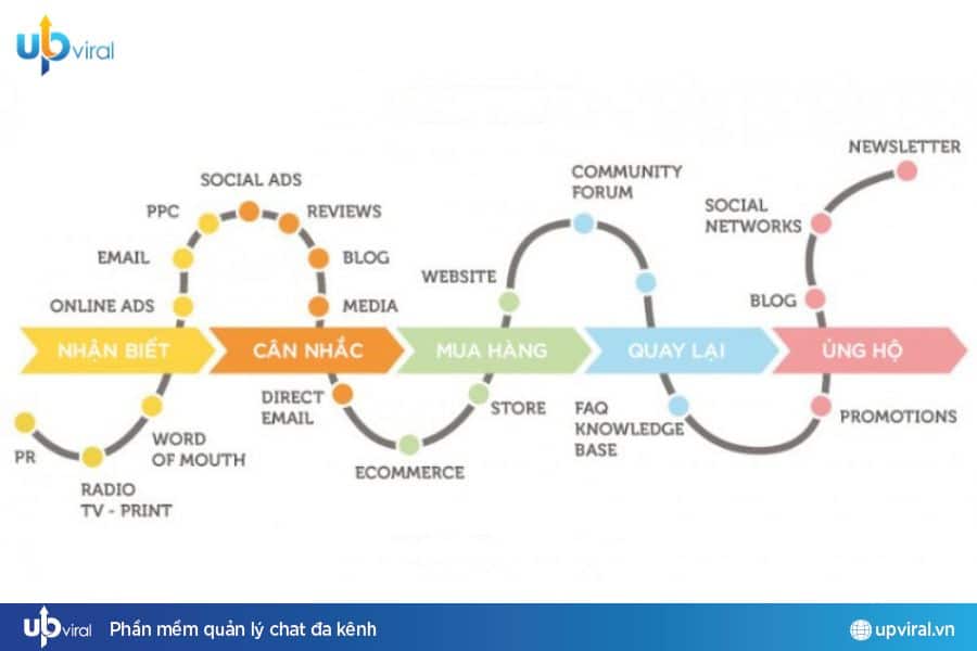 Omni Channel Marketing Là Gì? 8 Xu Hướng Mới Nhất 2025