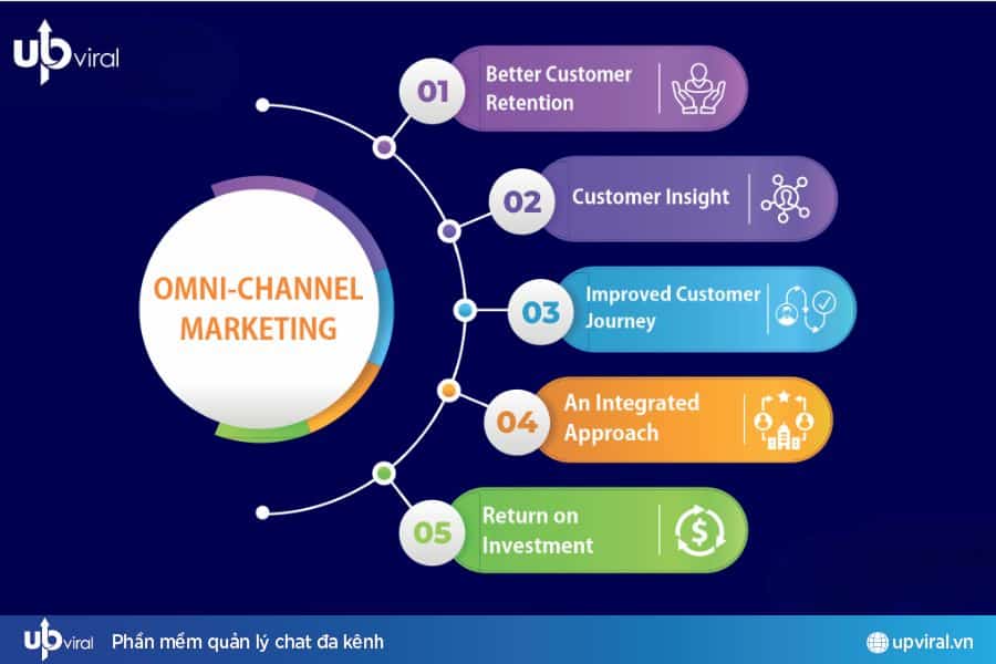 Omni Channel Marketing Là Gì? 8 Xu Hướng Mới Nhất 2025